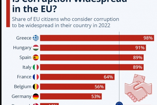 Ευρωπαϊκή Ένωση και Διαφθορά